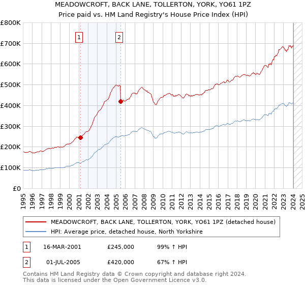 MEADOWCROFT, BACK LANE, TOLLERTON, YORK, YO61 1PZ: Price paid vs HM Land Registry's House Price Index