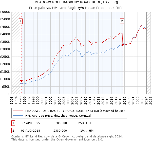 MEADOWCROFT, BAGBURY ROAD, BUDE, EX23 8QJ: Price paid vs HM Land Registry's House Price Index