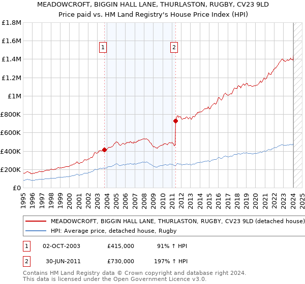 MEADOWCROFT, BIGGIN HALL LANE, THURLASTON, RUGBY, CV23 9LD: Price paid vs HM Land Registry's House Price Index