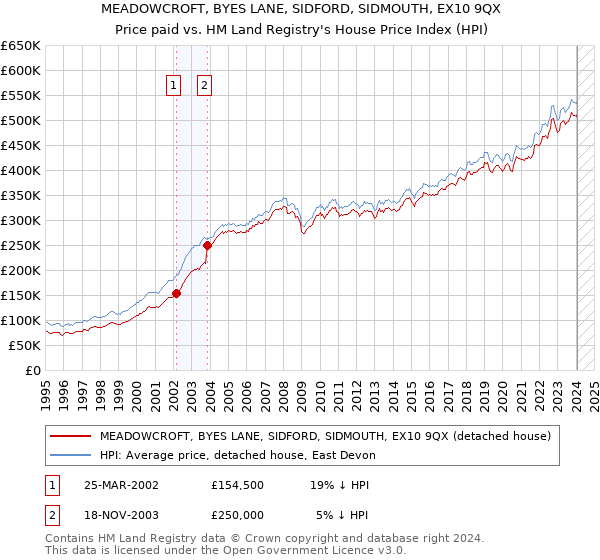 MEADOWCROFT, BYES LANE, SIDFORD, SIDMOUTH, EX10 9QX: Price paid vs HM Land Registry's House Price Index