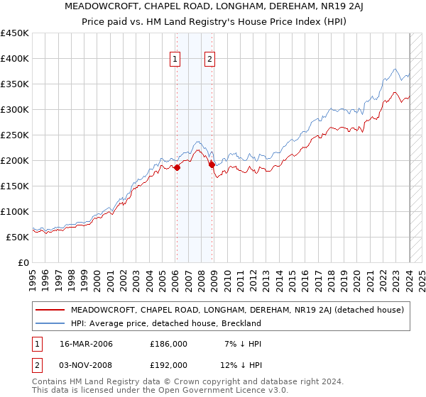 MEADOWCROFT, CHAPEL ROAD, LONGHAM, DEREHAM, NR19 2AJ: Price paid vs HM Land Registry's House Price Index