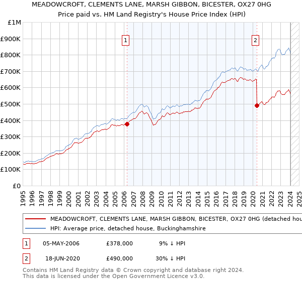MEADOWCROFT, CLEMENTS LANE, MARSH GIBBON, BICESTER, OX27 0HG: Price paid vs HM Land Registry's House Price Index