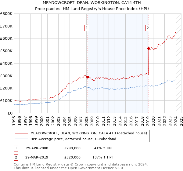 MEADOWCROFT, DEAN, WORKINGTON, CA14 4TH: Price paid vs HM Land Registry's House Price Index