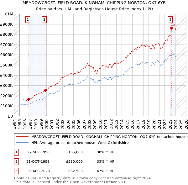 MEADOWCROFT, FIELD ROAD, KINGHAM, CHIPPING NORTON, OX7 6YR: Price paid vs HM Land Registry's House Price Index