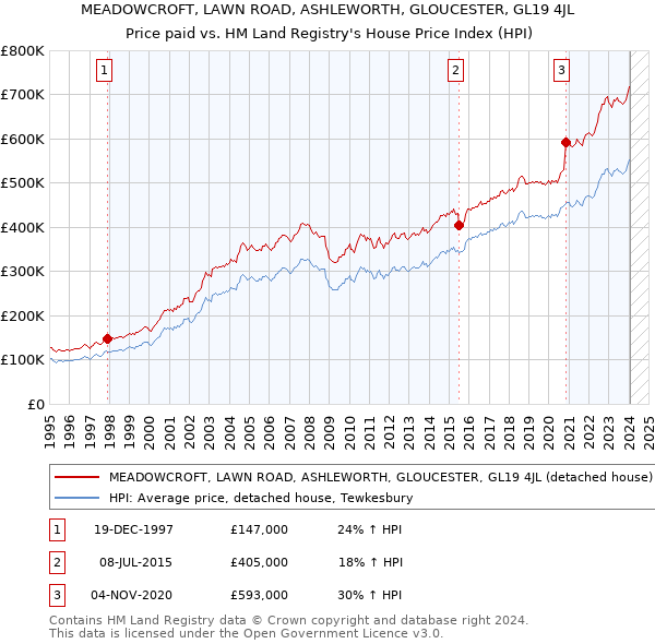 MEADOWCROFT, LAWN ROAD, ASHLEWORTH, GLOUCESTER, GL19 4JL: Price paid vs HM Land Registry's House Price Index