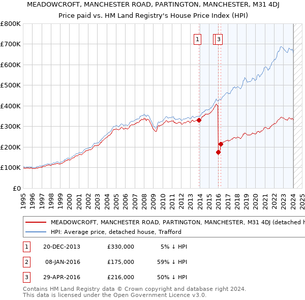 MEADOWCROFT, MANCHESTER ROAD, PARTINGTON, MANCHESTER, M31 4DJ: Price paid vs HM Land Registry's House Price Index