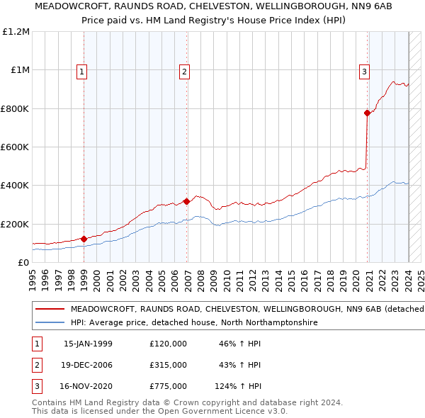 MEADOWCROFT, RAUNDS ROAD, CHELVESTON, WELLINGBOROUGH, NN9 6AB: Price paid vs HM Land Registry's House Price Index