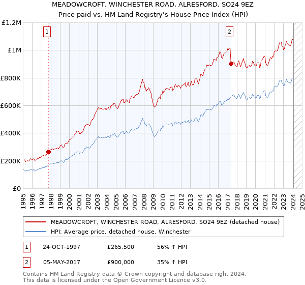 MEADOWCROFT, WINCHESTER ROAD, ALRESFORD, SO24 9EZ: Price paid vs HM Land Registry's House Price Index