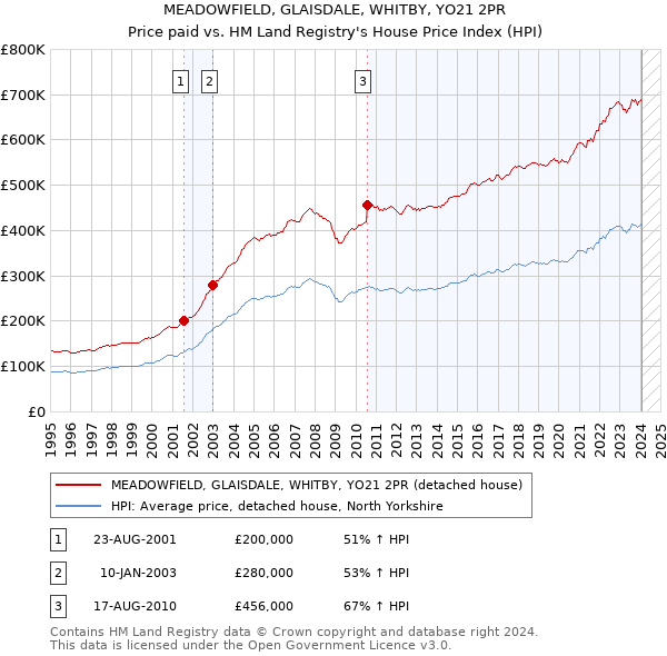 MEADOWFIELD, GLAISDALE, WHITBY, YO21 2PR: Price paid vs HM Land Registry's House Price Index