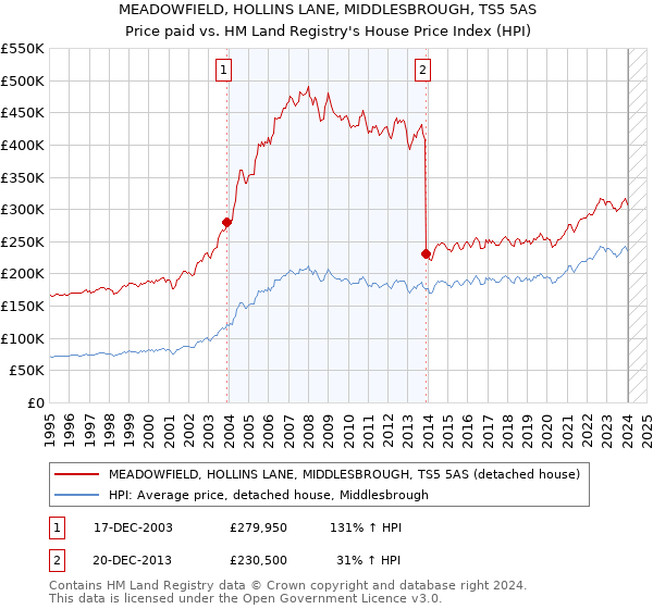MEADOWFIELD, HOLLINS LANE, MIDDLESBROUGH, TS5 5AS: Price paid vs HM Land Registry's House Price Index