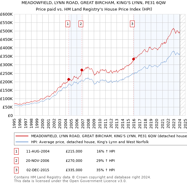 MEADOWFIELD, LYNN ROAD, GREAT BIRCHAM, KING'S LYNN, PE31 6QW: Price paid vs HM Land Registry's House Price Index