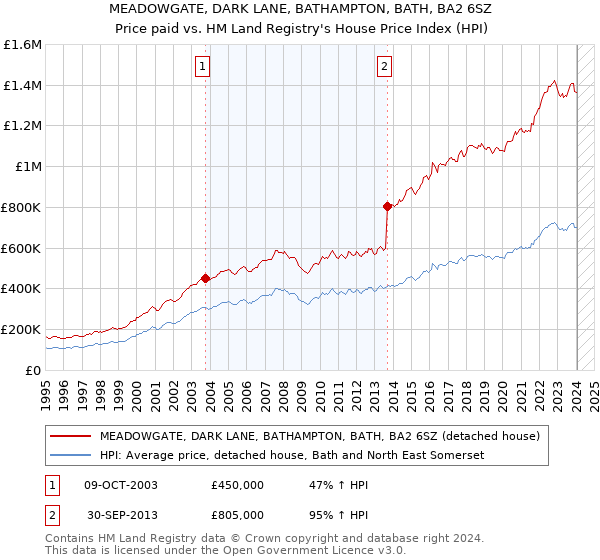 MEADOWGATE, DARK LANE, BATHAMPTON, BATH, BA2 6SZ: Price paid vs HM Land Registry's House Price Index
