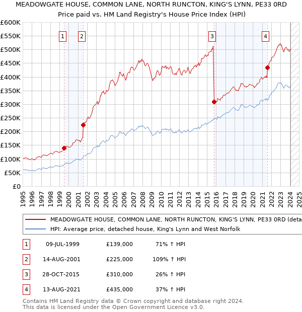 MEADOWGATE HOUSE, COMMON LANE, NORTH RUNCTON, KING'S LYNN, PE33 0RD: Price paid vs HM Land Registry's House Price Index
