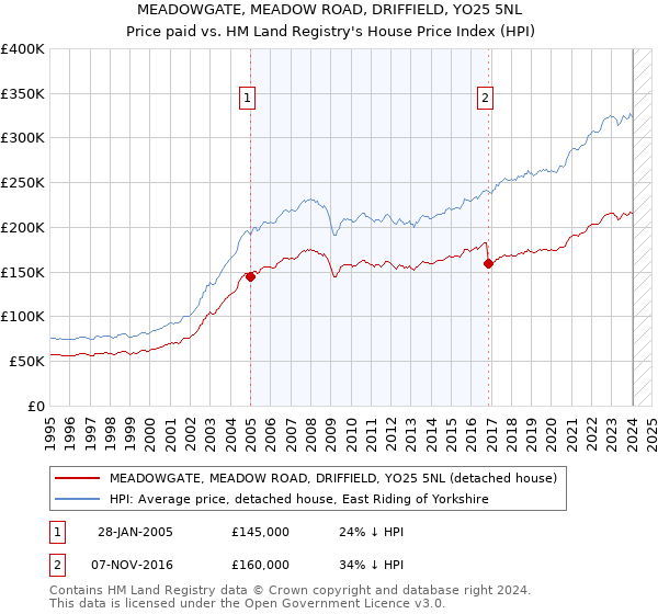 MEADOWGATE, MEADOW ROAD, DRIFFIELD, YO25 5NL: Price paid vs HM Land Registry's House Price Index