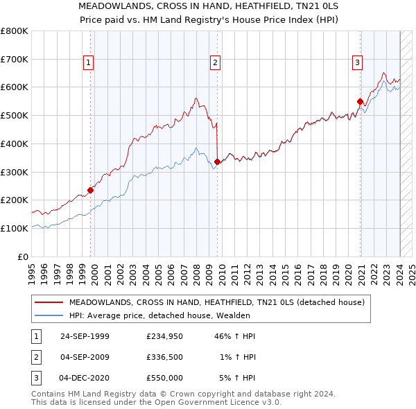 MEADOWLANDS, CROSS IN HAND, HEATHFIELD, TN21 0LS: Price paid vs HM Land Registry's House Price Index