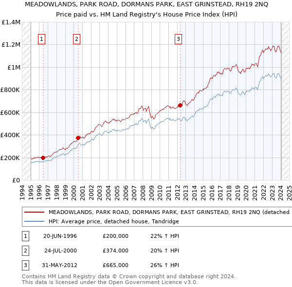 MEADOWLANDS, PARK ROAD, DORMANS PARK, EAST GRINSTEAD, RH19 2NQ: Price paid vs HM Land Registry's House Price Index