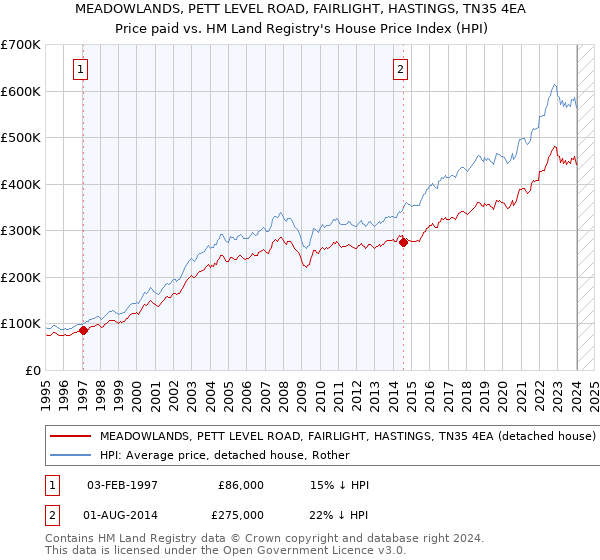 MEADOWLANDS, PETT LEVEL ROAD, FAIRLIGHT, HASTINGS, TN35 4EA: Price paid vs HM Land Registry's House Price Index