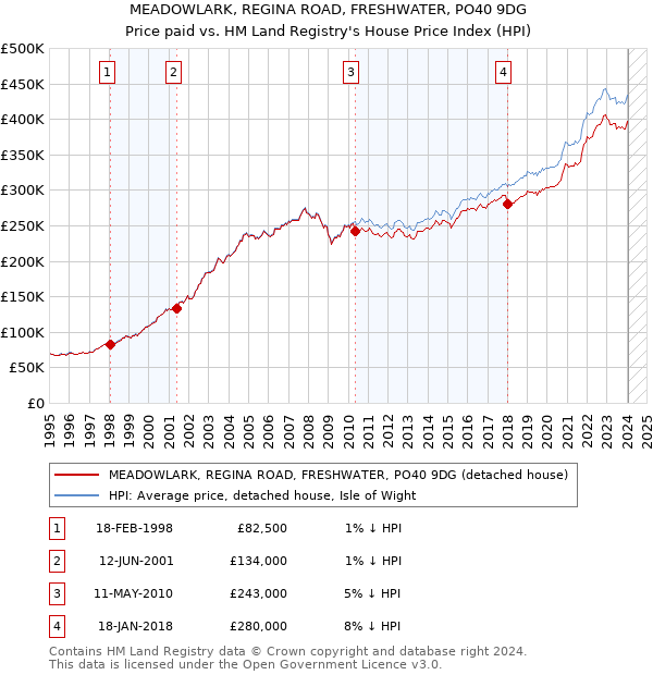 MEADOWLARK, REGINA ROAD, FRESHWATER, PO40 9DG: Price paid vs HM Land Registry's House Price Index