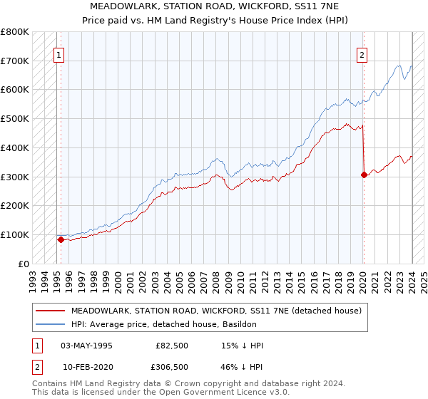 MEADOWLARK, STATION ROAD, WICKFORD, SS11 7NE: Price paid vs HM Land Registry's House Price Index