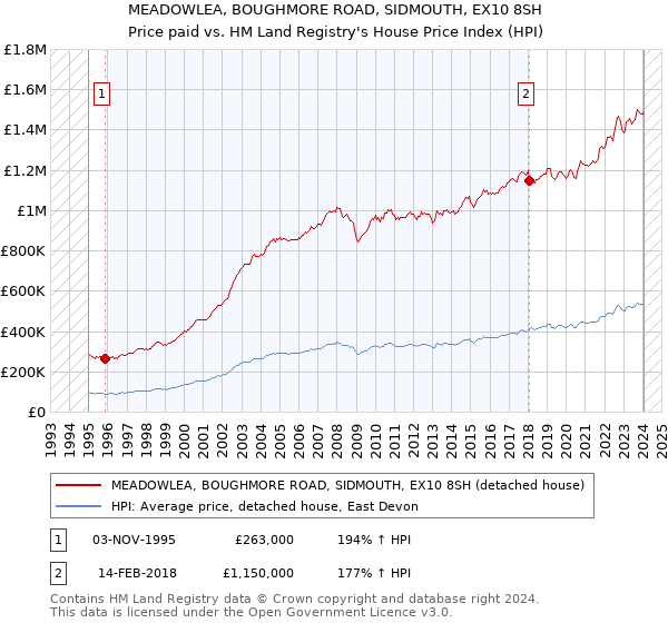 MEADOWLEA, BOUGHMORE ROAD, SIDMOUTH, EX10 8SH: Price paid vs HM Land Registry's House Price Index