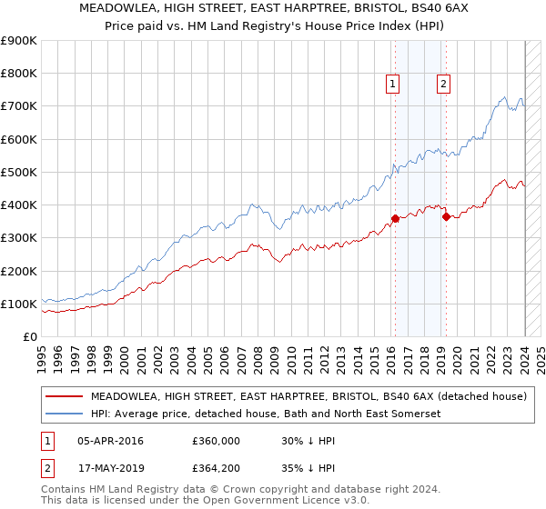 MEADOWLEA, HIGH STREET, EAST HARPTREE, BRISTOL, BS40 6AX: Price paid vs HM Land Registry's House Price Index