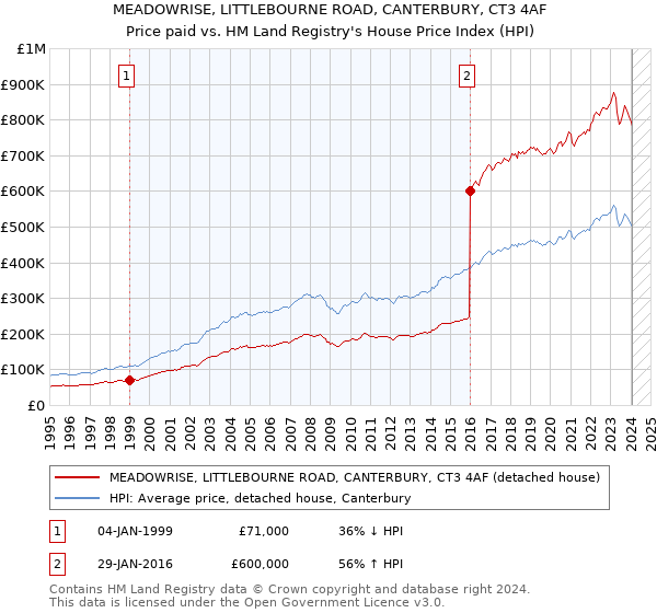 MEADOWRISE, LITTLEBOURNE ROAD, CANTERBURY, CT3 4AF: Price paid vs HM Land Registry's House Price Index