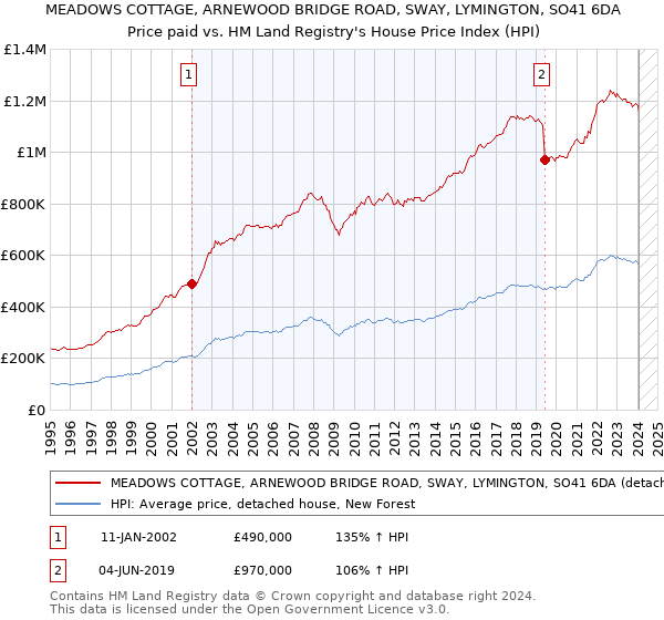 MEADOWS COTTAGE, ARNEWOOD BRIDGE ROAD, SWAY, LYMINGTON, SO41 6DA: Price paid vs HM Land Registry's House Price Index