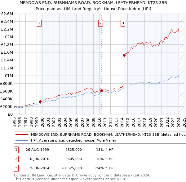 MEADOWS END, BURNHAMS ROAD, BOOKHAM, LEATHERHEAD, KT23 3BB: Price paid vs HM Land Registry's House Price Index