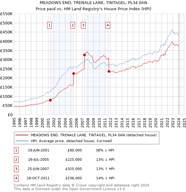 MEADOWS END, TRENALE LANE, TINTAGEL, PL34 0AN: Price paid vs HM Land Registry's House Price Index