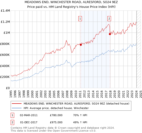 MEADOWS END, WINCHESTER ROAD, ALRESFORD, SO24 9EZ: Price paid vs HM Land Registry's House Price Index