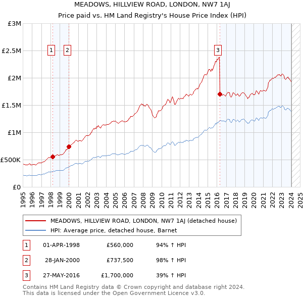 MEADOWS, HILLVIEW ROAD, LONDON, NW7 1AJ: Price paid vs HM Land Registry's House Price Index