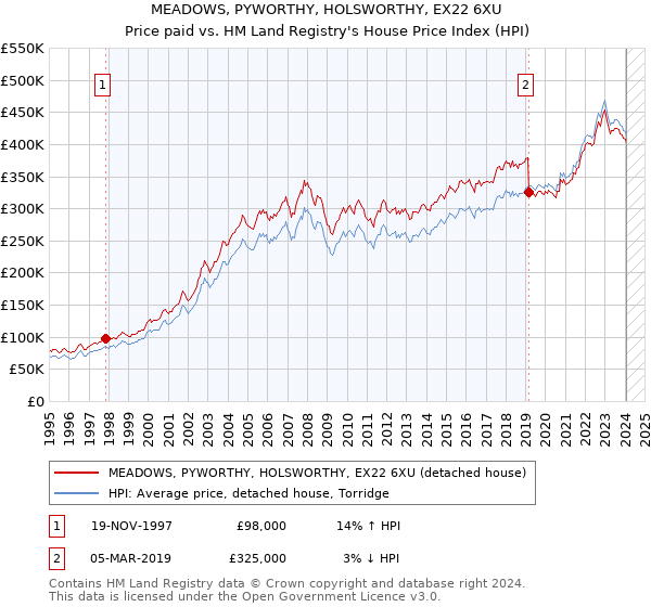 MEADOWS, PYWORTHY, HOLSWORTHY, EX22 6XU: Price paid vs HM Land Registry's House Price Index