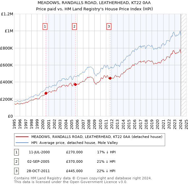 MEADOWS, RANDALLS ROAD, LEATHERHEAD, KT22 0AA: Price paid vs HM Land Registry's House Price Index