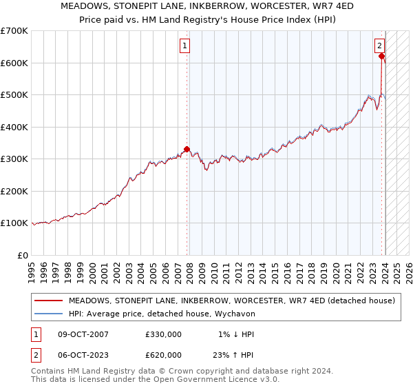MEADOWS, STONEPIT LANE, INKBERROW, WORCESTER, WR7 4ED: Price paid vs HM Land Registry's House Price Index