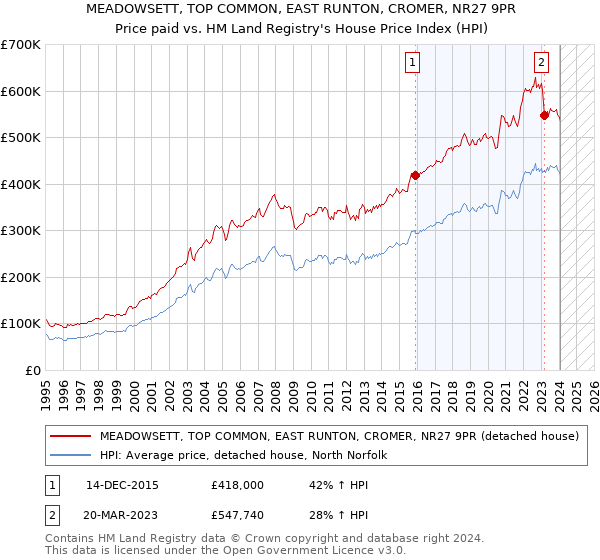 MEADOWSETT, TOP COMMON, EAST RUNTON, CROMER, NR27 9PR: Price paid vs HM Land Registry's House Price Index
