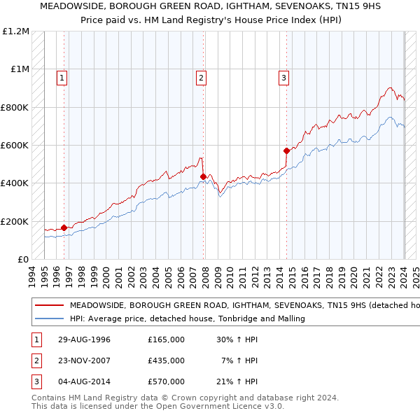 MEADOWSIDE, BOROUGH GREEN ROAD, IGHTHAM, SEVENOAKS, TN15 9HS: Price paid vs HM Land Registry's House Price Index