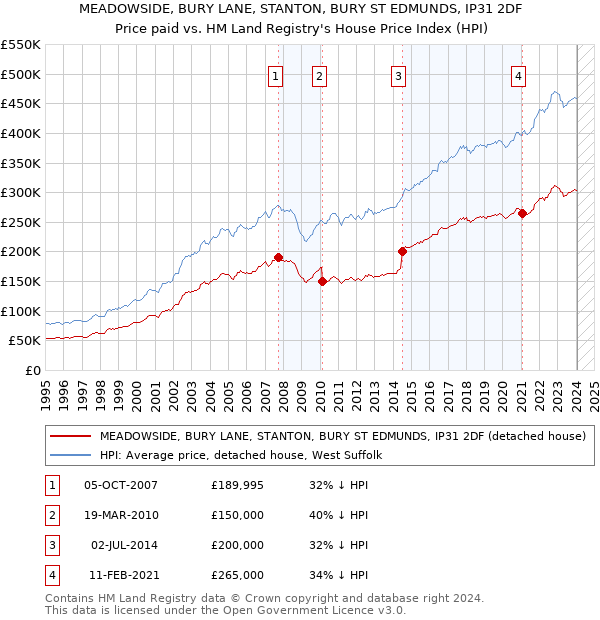 MEADOWSIDE, BURY LANE, STANTON, BURY ST EDMUNDS, IP31 2DF: Price paid vs HM Land Registry's House Price Index