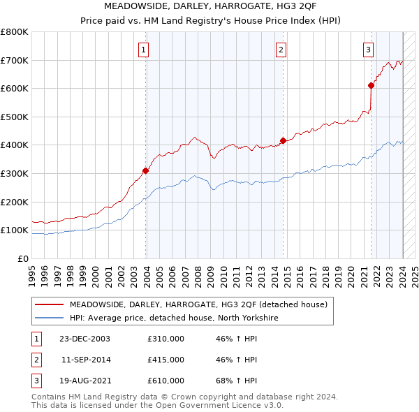 MEADOWSIDE, DARLEY, HARROGATE, HG3 2QF: Price paid vs HM Land Registry's House Price Index