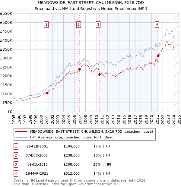 MEADOWSIDE, EAST STREET, CHULMLEIGH, EX18 7DD: Price paid vs HM Land Registry's House Price Index