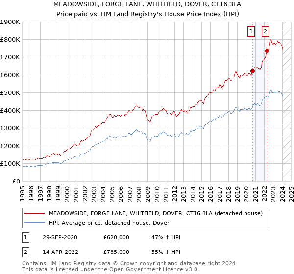 MEADOWSIDE, FORGE LANE, WHITFIELD, DOVER, CT16 3LA: Price paid vs HM Land Registry's House Price Index