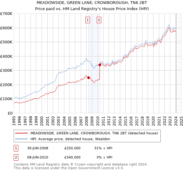MEADOWSIDE, GREEN LANE, CROWBOROUGH, TN6 2BT: Price paid vs HM Land Registry's House Price Index