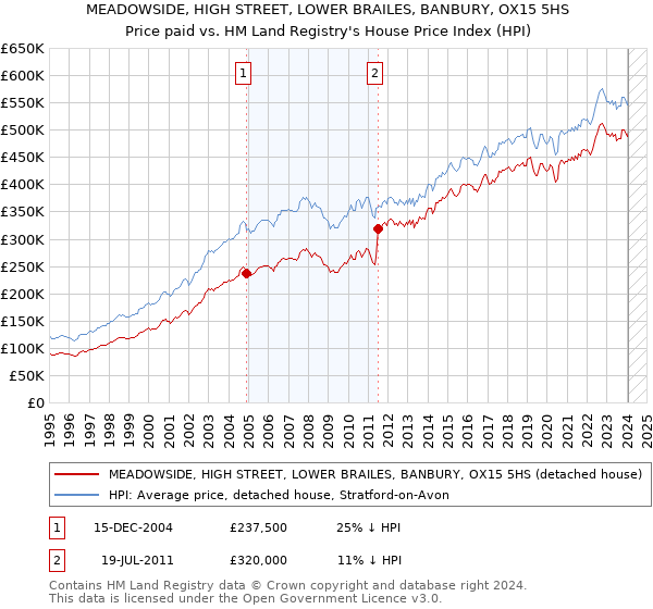 MEADOWSIDE, HIGH STREET, LOWER BRAILES, BANBURY, OX15 5HS: Price paid vs HM Land Registry's House Price Index