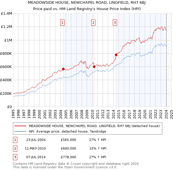 MEADOWSIDE HOUSE, NEWCHAPEL ROAD, LINGFIELD, RH7 6BJ: Price paid vs HM Land Registry's House Price Index