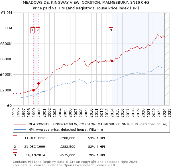 MEADOWSIDE, KINGWAY VIEW, CORSTON, MALMESBURY, SN16 0HG: Price paid vs HM Land Registry's House Price Index