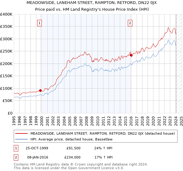 MEADOWSIDE, LANEHAM STREET, RAMPTON, RETFORD, DN22 0JX: Price paid vs HM Land Registry's House Price Index