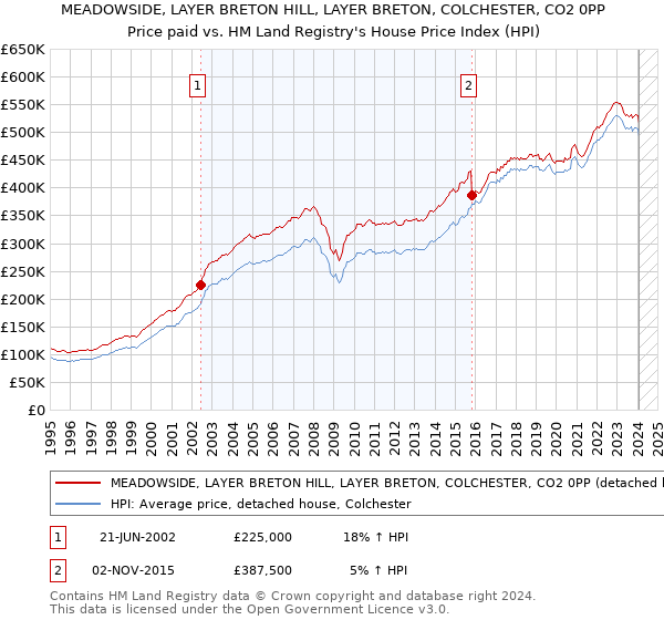 MEADOWSIDE, LAYER BRETON HILL, LAYER BRETON, COLCHESTER, CO2 0PP: Price paid vs HM Land Registry's House Price Index