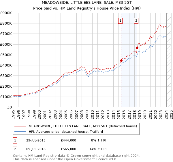 MEADOWSIDE, LITTLE EES LANE, SALE, M33 5GT: Price paid vs HM Land Registry's House Price Index