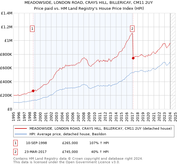 MEADOWSIDE, LONDON ROAD, CRAYS HILL, BILLERICAY, CM11 2UY: Price paid vs HM Land Registry's House Price Index