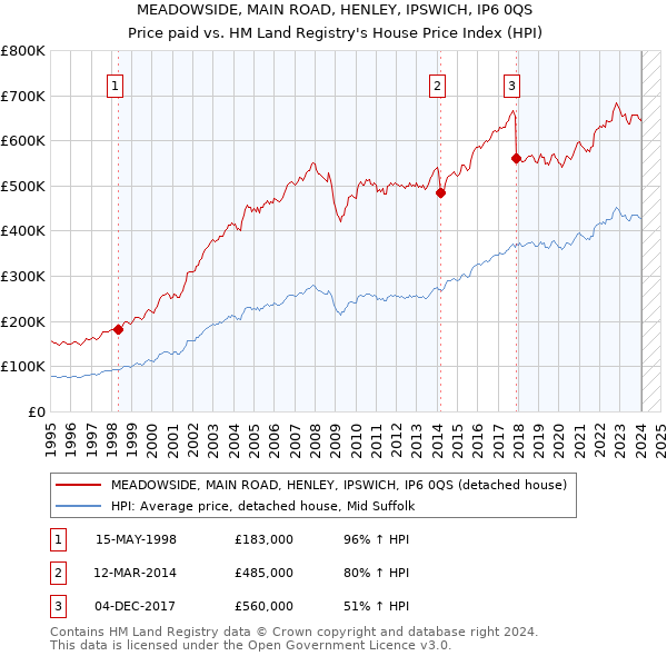MEADOWSIDE, MAIN ROAD, HENLEY, IPSWICH, IP6 0QS: Price paid vs HM Land Registry's House Price Index