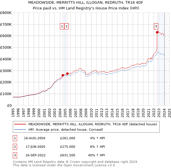 MEADOWSIDE, MERRITTS HILL, ILLOGAN, REDRUTH, TR16 4DF: Price paid vs HM Land Registry's House Price Index